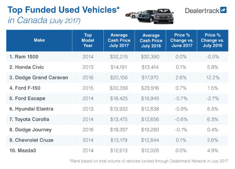 564_Dealertrack_VehicleProfile_TopFundedUV_Chart_0717_600x364px_EN_prf1