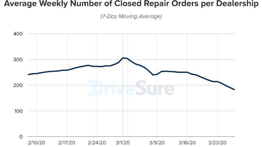 Closed-Repair-Orders-Week-Ending-3-27