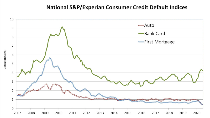 June 2020 default Indices