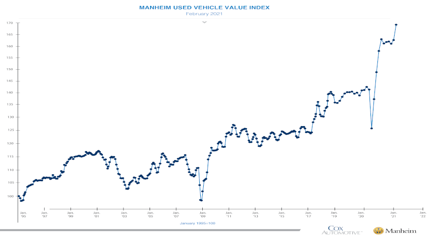 manheim index february for web