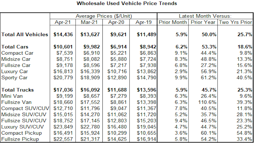 KAR wholesale prices for April for web