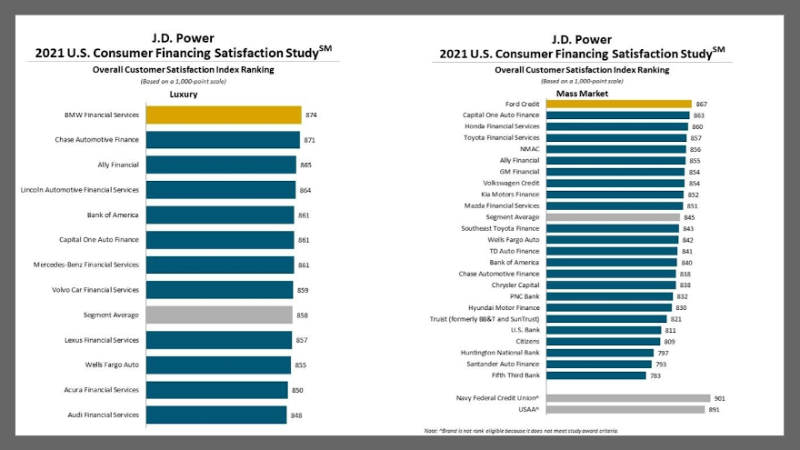 JD Power consumer finance charts for web