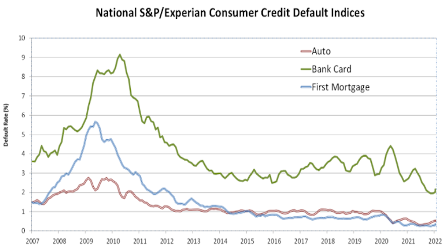 march 2022 default chart for web