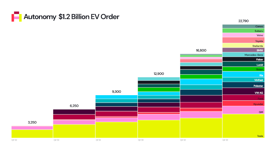 Autonomy_EV_Order