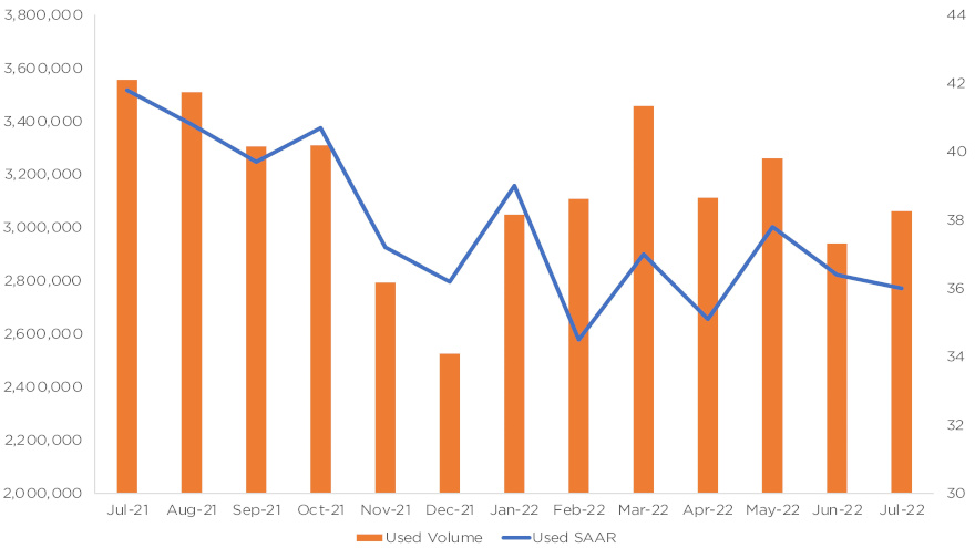 July-2022-Used-SAAR-and-Volume-charts-total for web