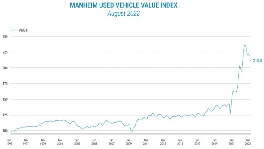 August-2022-Manheim index for web