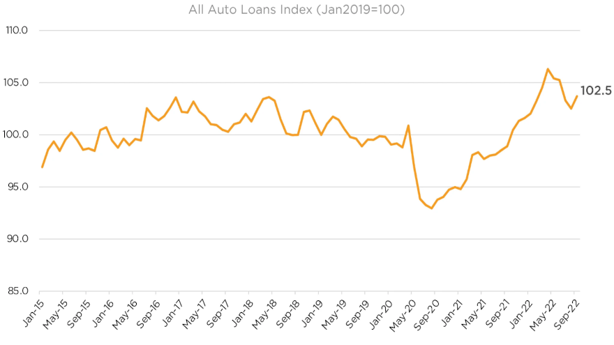 dealertrack index sept 2022 for web