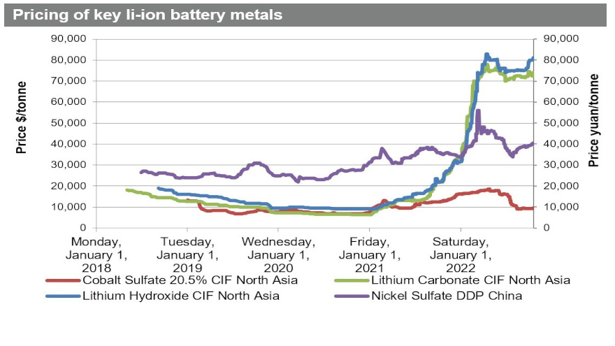 Pricing_of_key_Li_ion_battery_metals_SP_Global_ID for web