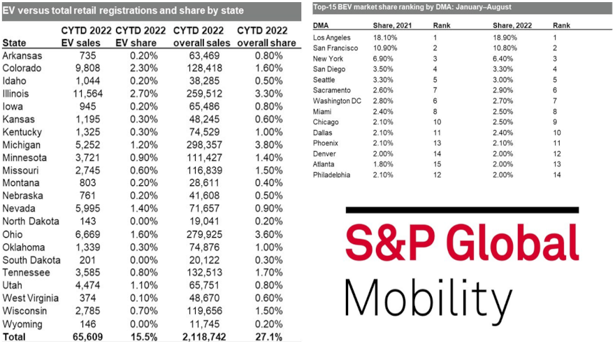 S&P global mobility charts for web