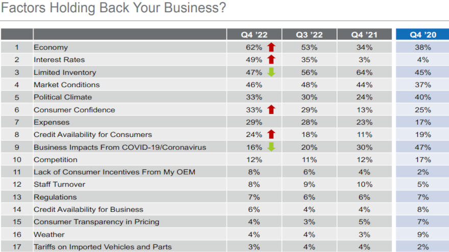 cox dealer sentiment chart Q4 for web