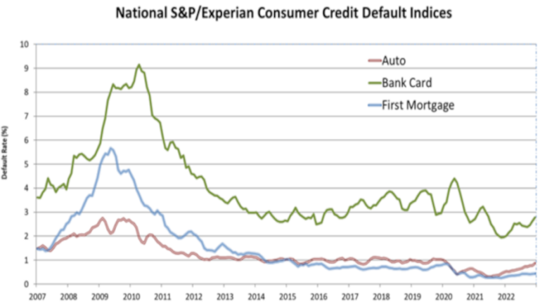 Sequential Rising Numbers Auto defaults finish 2022 with largest sequential rise in more than 5 ...