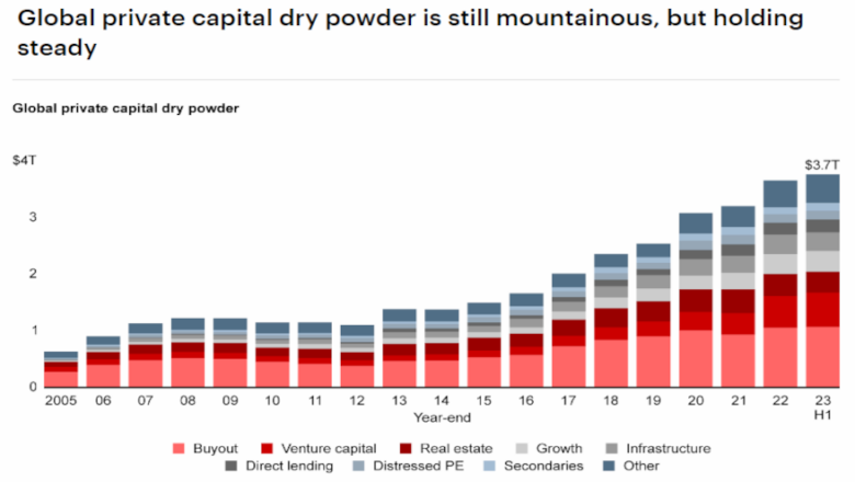 Bain examines potential investment implications of record $3.7T in 'dry ...