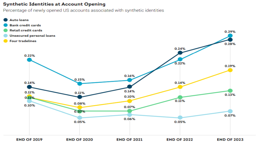 TransUnion: 1 in 7 new accounts flagged for fraud