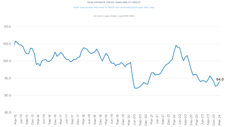 Cox Automotive: Credit availability improved again in March