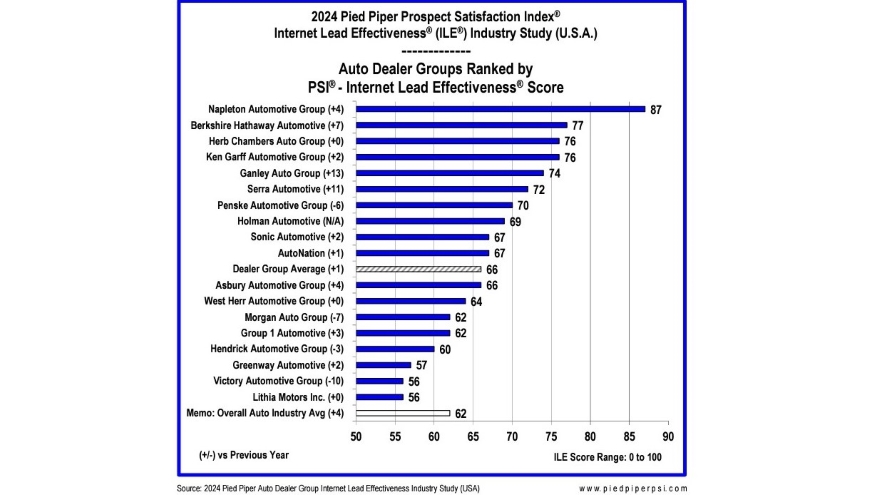 Napleton again leads dealer groups in responding to internet leads