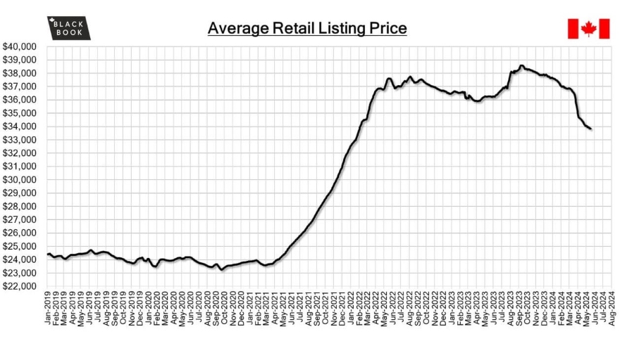 Another week, another decline for Canadian wholesale values