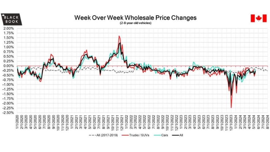 downward slide of Canadian wholesale vehicle price