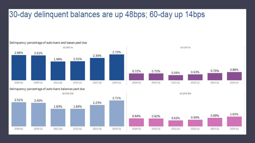 Dissecting Experian’s newest data on delinquency