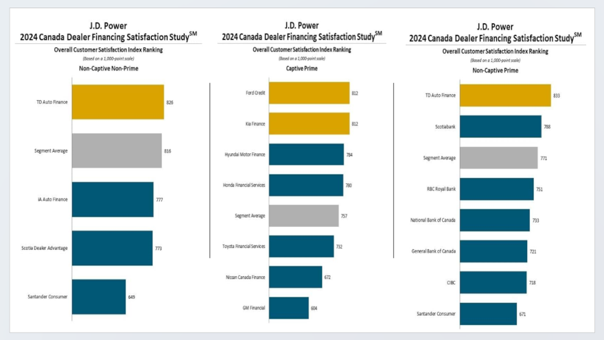 J.D. Power study: Strong dealer-lender ties boost sales