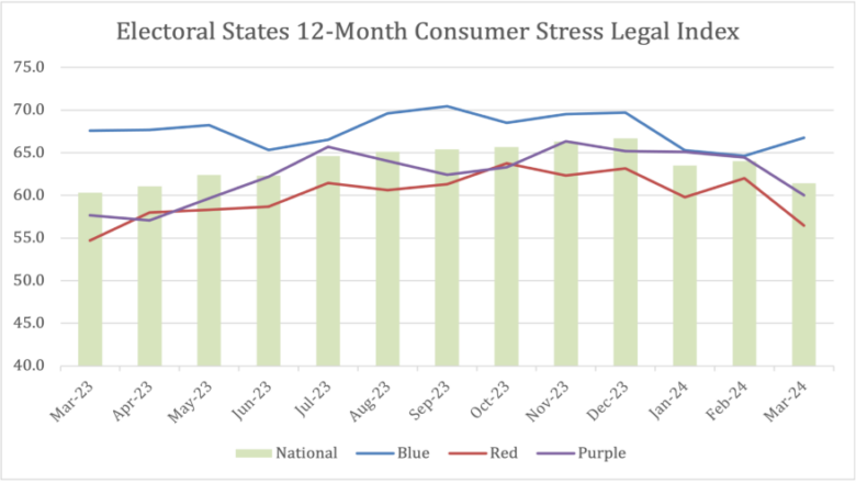 Consumers’ financial stress drops overall but climbs in swing states