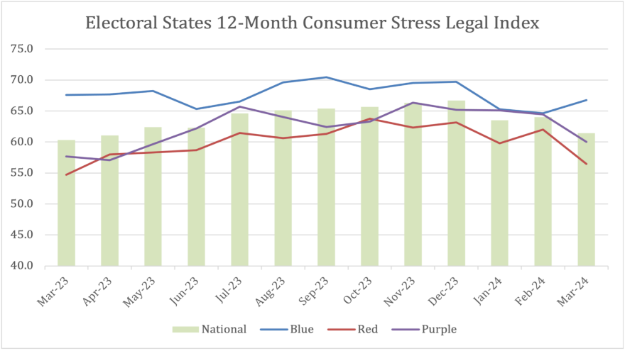 Consumers’ financial stress drops overall but climbs in swing states
