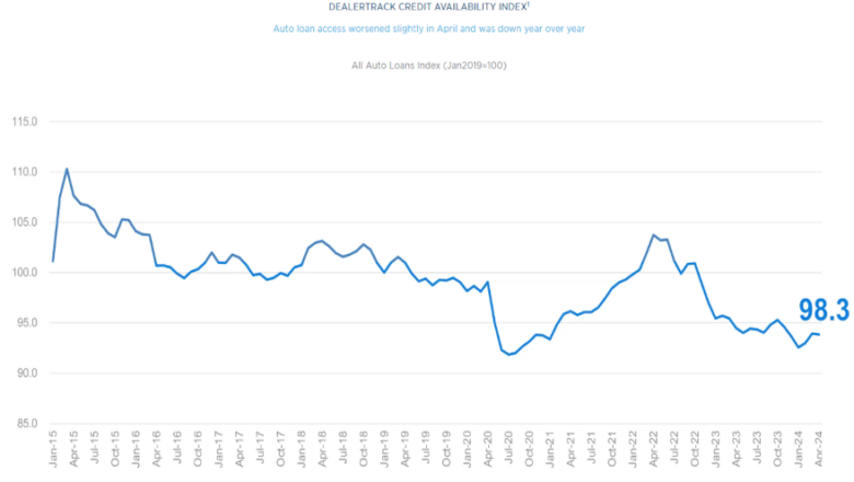 Access to auto credit tightened slightly in April