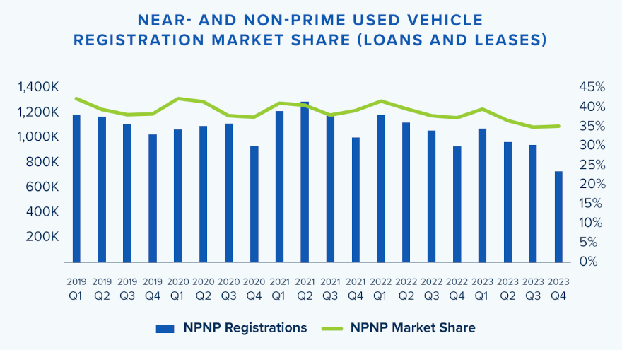 Near-prime & non-prime buying tumbles (Open Lending)